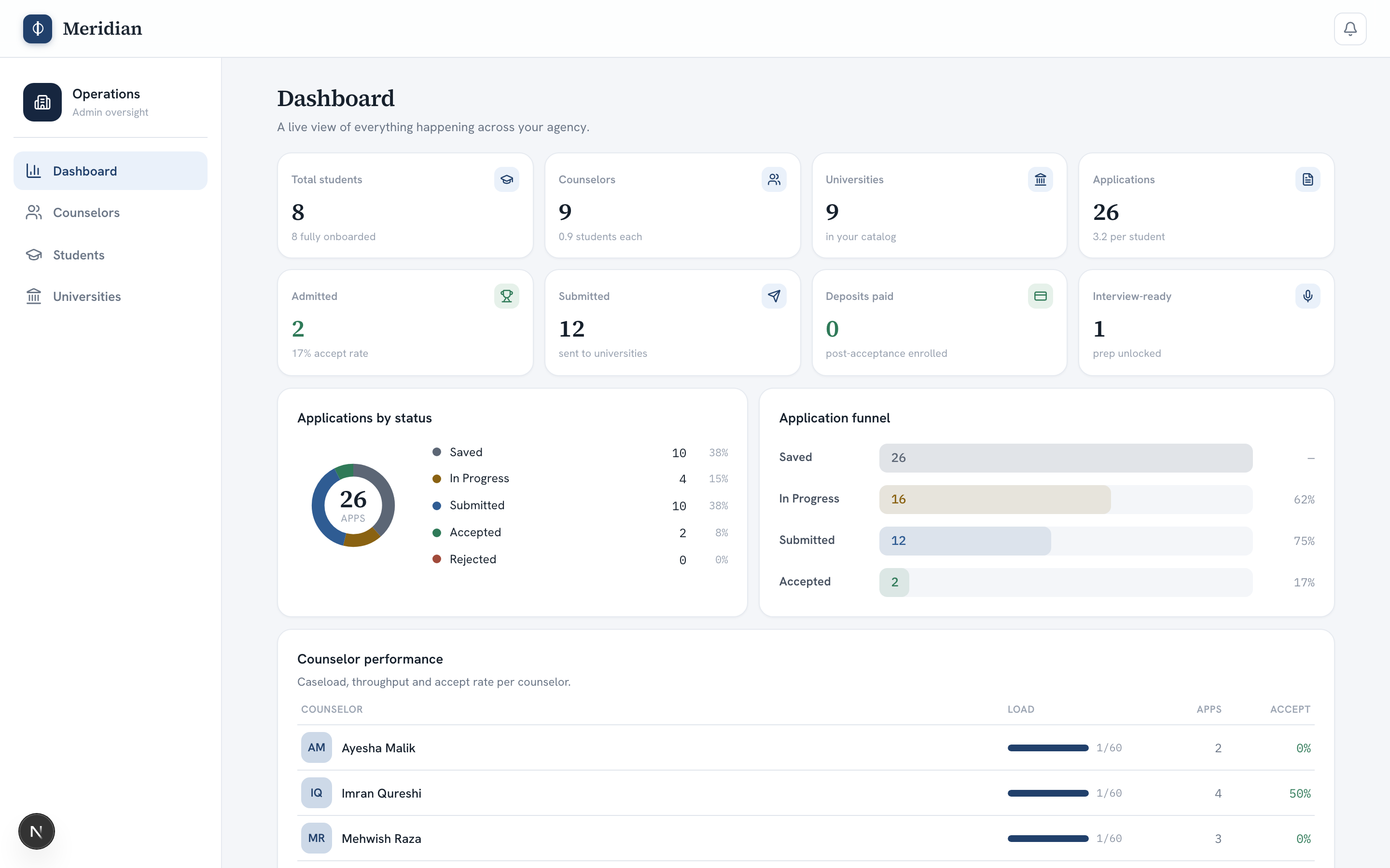 Admin pipeline, accept rate and per-counselor load